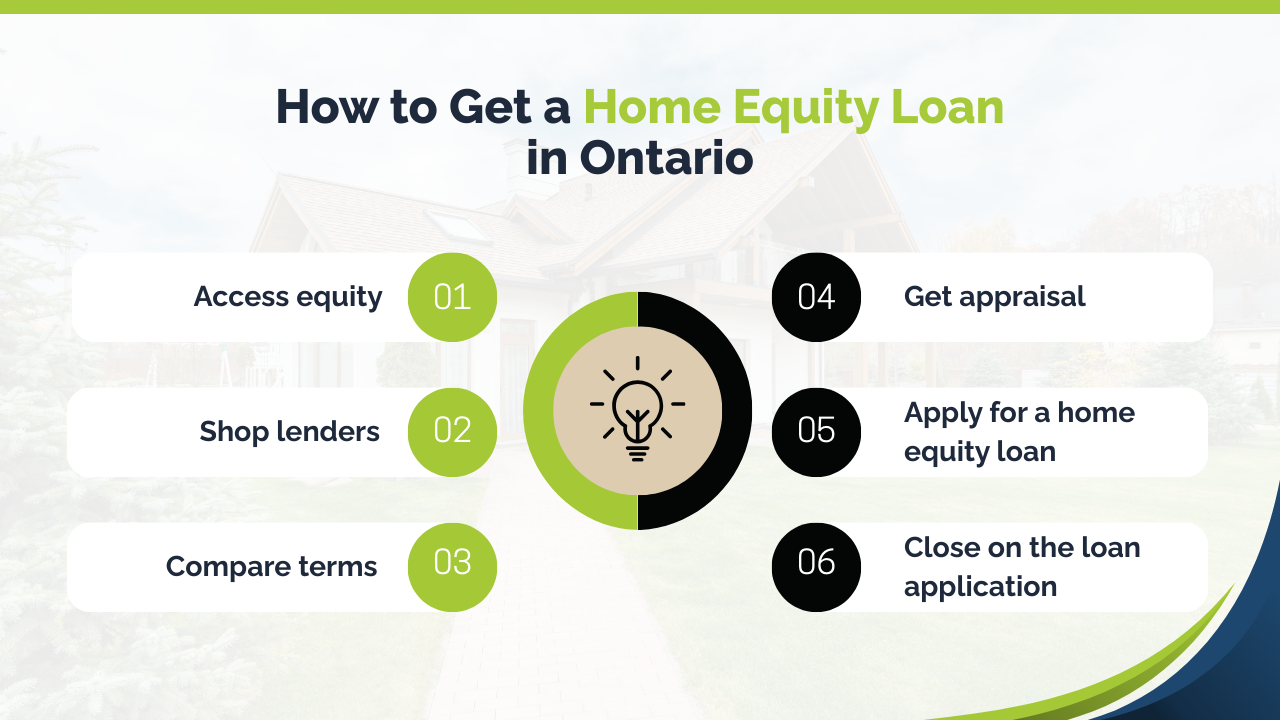 how to get a home equity loan in ontario